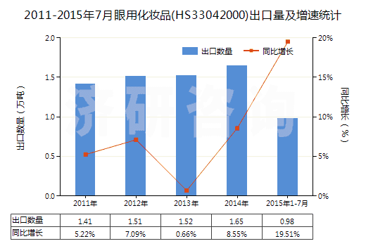 2011-2015年7月眼用化妝品(HS33042000)出口量及增速統(tǒng)計(jì)